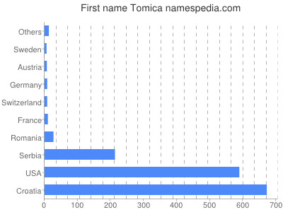 Vornamen Tomica