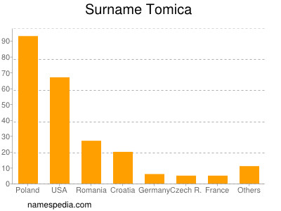 Familiennamen Tomica