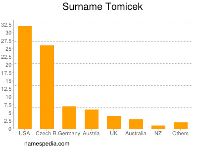 Familiennamen Tomicek