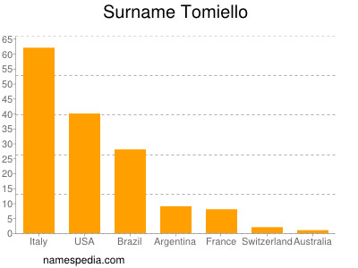 Surname Tomiello