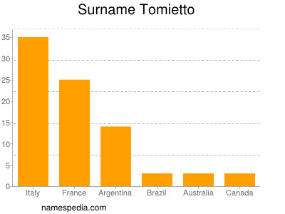 Familiennamen Tomietto