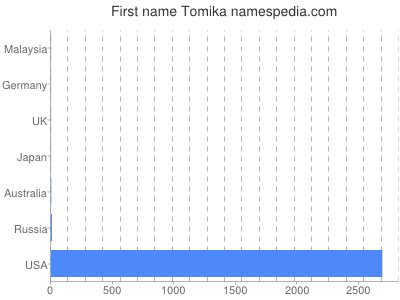 Vornamen Tomika