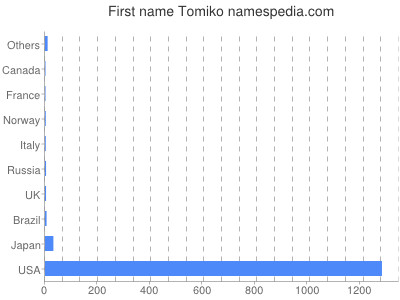 Given name Tomiko
