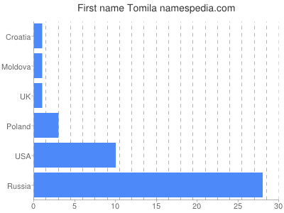 Vornamen Tomila