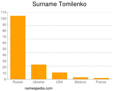 Familiennamen Tomilenko
