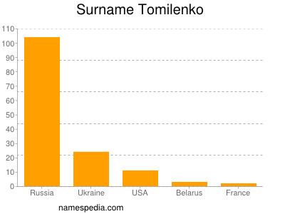 nom Tomilenko