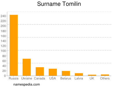 Familiennamen Tomilin