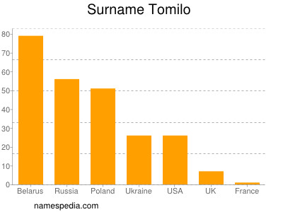 Familiennamen Tomilo