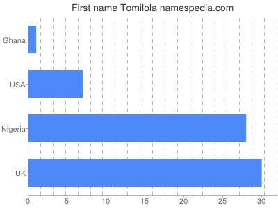 Vornamen Tomilola