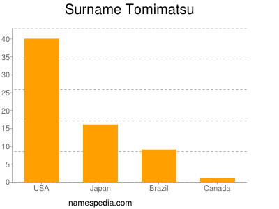 Familiennamen Tomimatsu