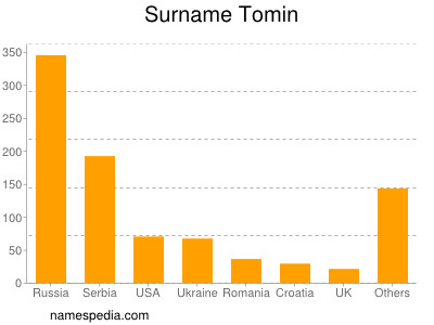 Surname Tomin