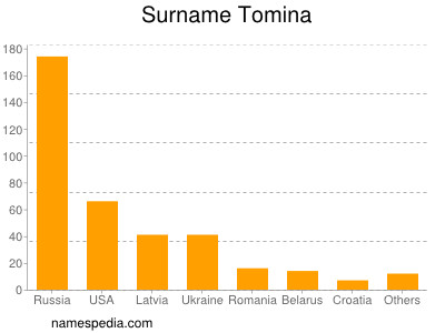 nom Tomina