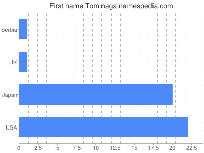 Vornamen Tominaga