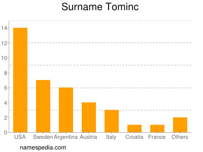 nom Tominc