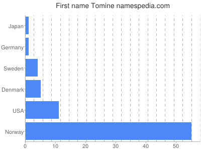 Vornamen Tomine