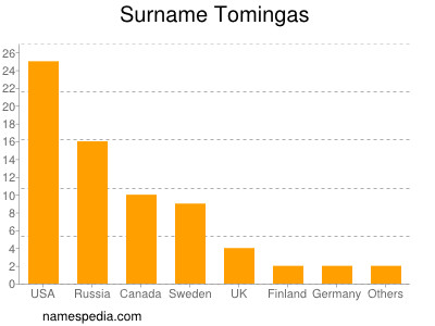 Familiennamen Tomingas