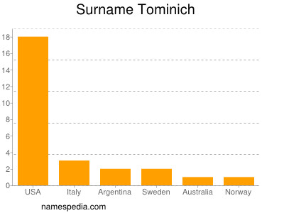 Familiennamen Tominich