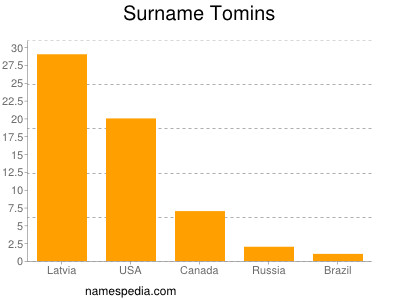 Familiennamen Tomins