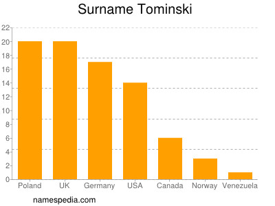 Familiennamen Tominski