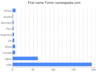 Vornamen Tomio