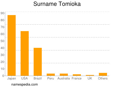 Familiennamen Tomioka