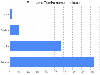 Given name Tomira