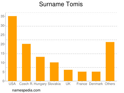 Familiennamen Tomis