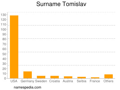 Familiennamen Tomislav