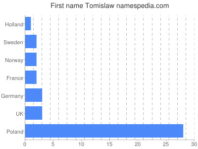 Given name Tomislaw