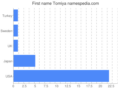 Vornamen Tomiya