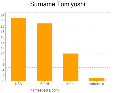 Familiennamen Tomiyoshi