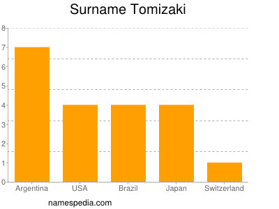Familiennamen Tomizaki