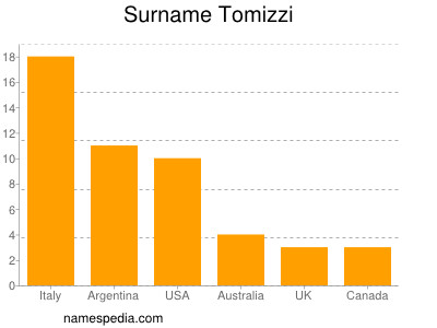 Familiennamen Tomizzi