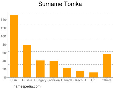 Surname Tomka