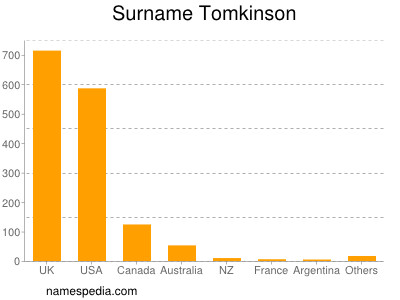 Surname Tomkinson