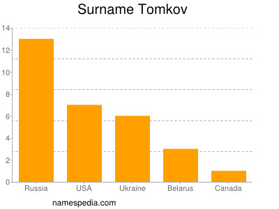 nom Tomkov