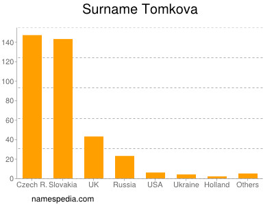 Surname Tomkova