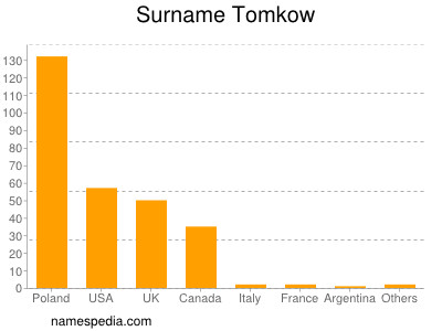 Surname Tomkow