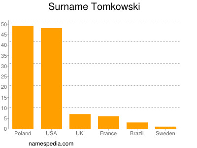 Familiennamen Tomkowski