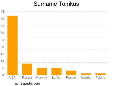 Familiennamen Tomkus