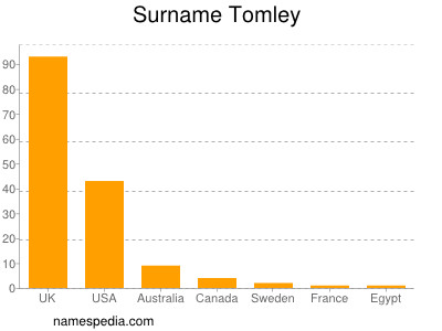 Familiennamen Tomley