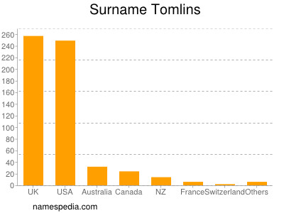 Surname Tomlins