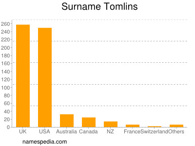 Familiennamen Tomlins