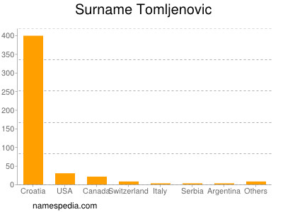 Familiennamen Tomljenovic