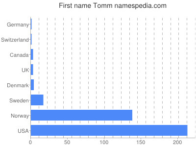 Vornamen Tomm