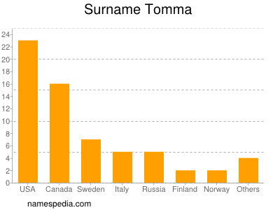 Familiennamen Tomma