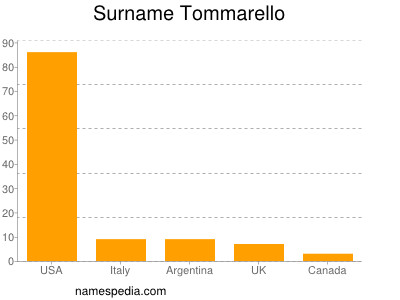 Familiennamen Tommarello