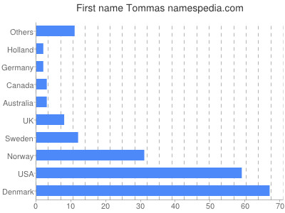 Vornamen Tommas
