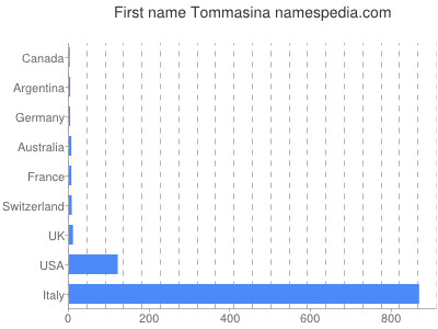 prenom Tommasina