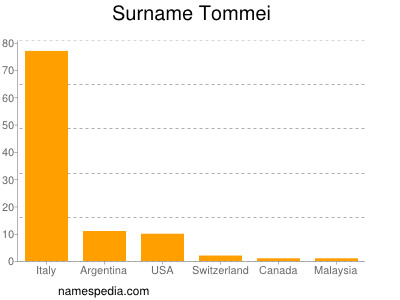 Familiennamen Tommei